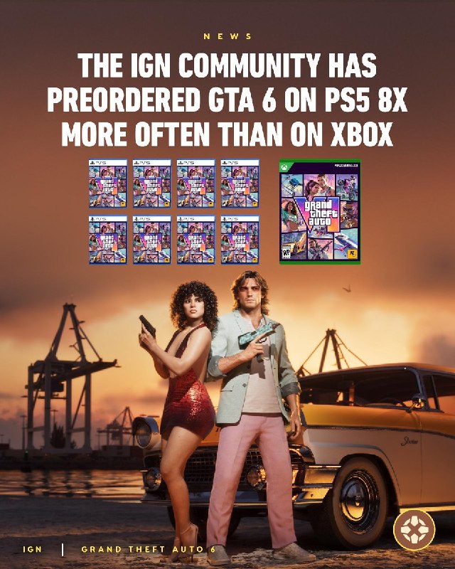 Статистика IGN: предзаказы Grand Theft Auto VI на PlayStation 5 в восемь раз превышают показатели Xbox Series